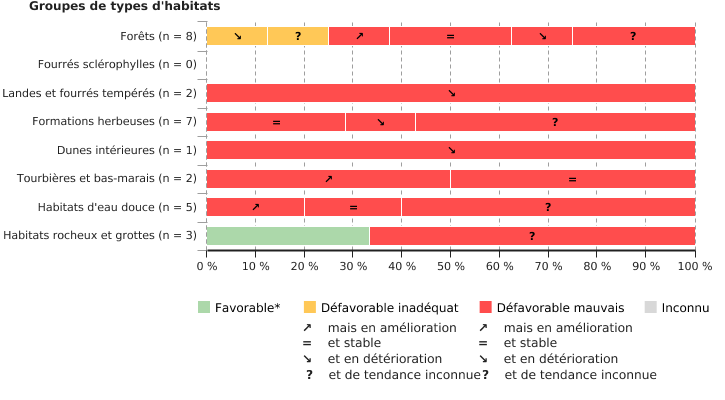 État de conservation et tendance des habitats d'intérêt communautaire en Wallonie, par groupe de types d'habitats (région biogéographique atlantique) (2013 - 2018)